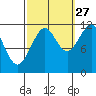 Baranof tide chart for Friday, September 27, 2024