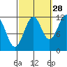 Baranof tide chart for Saturday, September 28, 2024