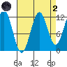 Baranof tide chart for Monday, September 2, 2024