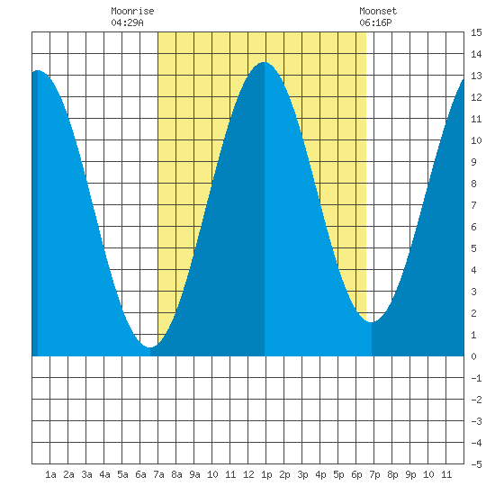 Baranof tide chart for Monday, September 30, 2024