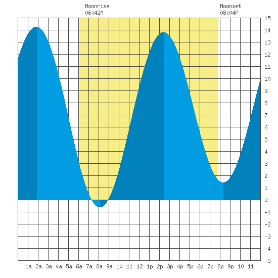 Baranof tide chart for Tuesday, September 3, 2024