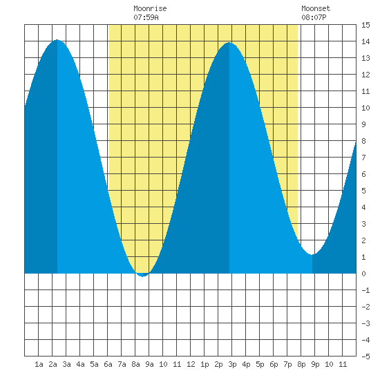 Baranof tide chart for Wednesday, September 4, 2024