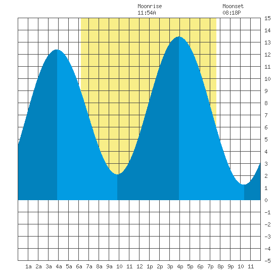 Baranof tide chart for Saturday, September 7, 2024