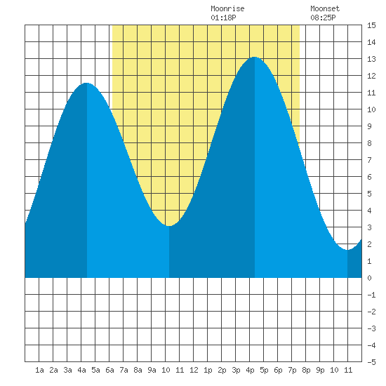 Baranof tide chart for Sunday, September 8, 2024
