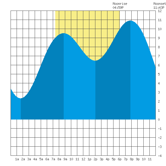 Baranof tide chart for Friday, October 11, 2024