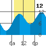 Baranof tide chart for Saturday, October 12, 2024