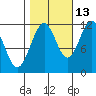 Baranof tide chart for Sunday, October 13, 2024
