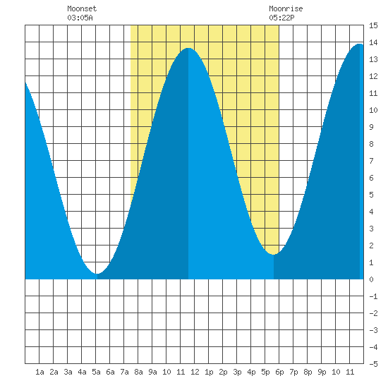 Baranof tide chart for Monday, October 14, 2024