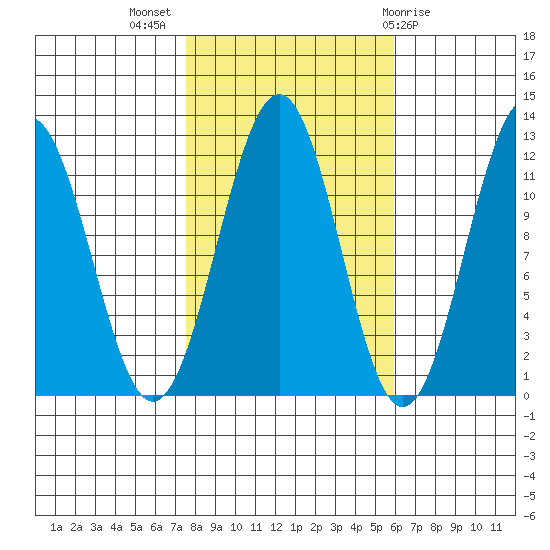Baranof tide chart for Tuesday, October 15, 2024