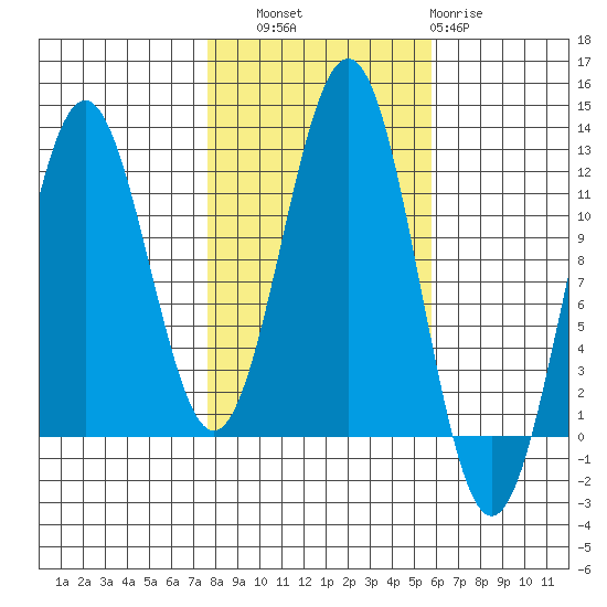 Baranof tide chart for Friday, October 18, 2024