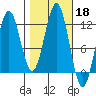 Baranof tide chart for Friday, October 18, 2024