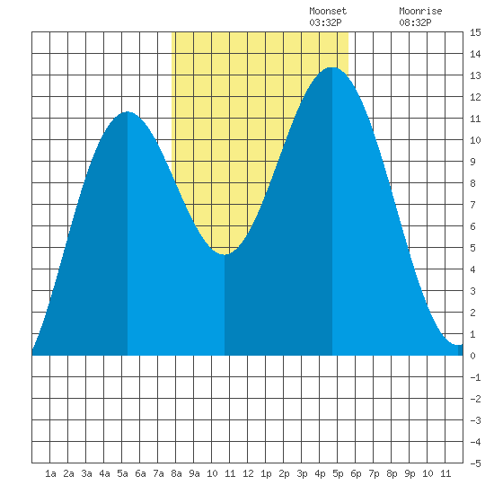 Baranof tide chart for Tuesday, October 22, 2024