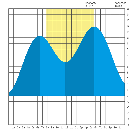 Baranof tide chart for Wednesday, October 23, 2024