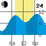 Baranof tide chart for Thursday, October 24, 2024