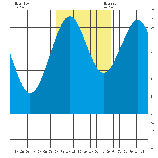 Baranof tide chart for Saturday, October 26, 2024