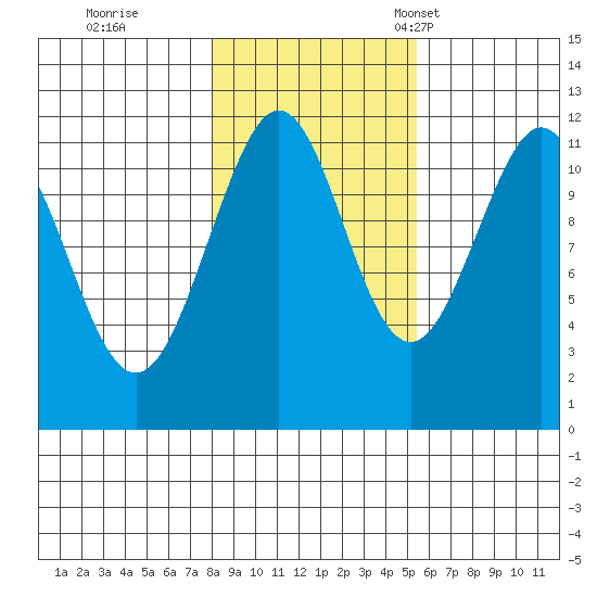 Baranof tide chart for Sunday, October 27, 2024