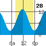 Baranof tide chart for Monday, October 28, 2024