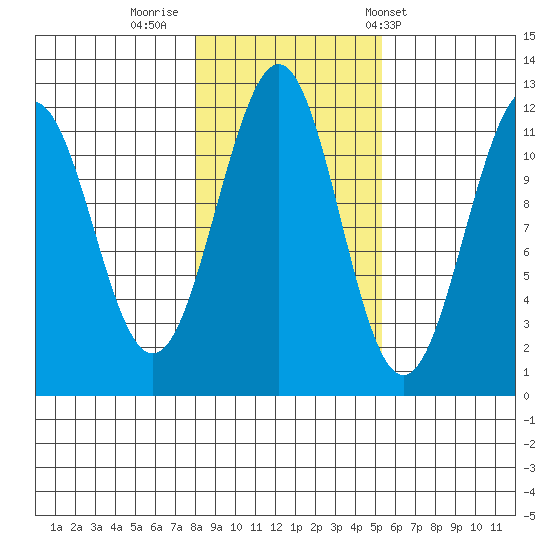 Baranof tide chart for Tuesday, October 29, 2024