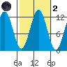 Baranof tide chart for Wednesday, October 2, 2024