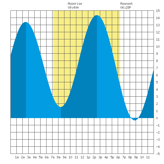 Baranof tide chart for Friday, October 4, 2024