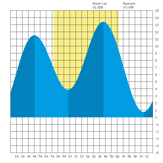 Baranof tide chart for Monday, October 7, 2024