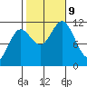Baranof tide chart for Wednesday, October 9, 2024