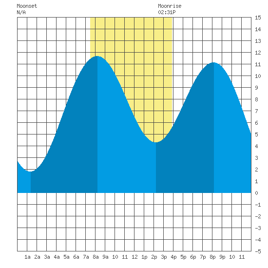 Baranof tide chart for Sunday, November 10, 2024
