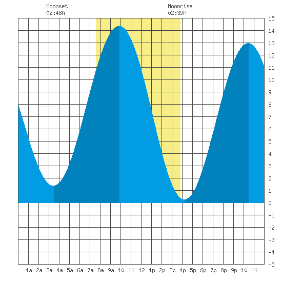 Baranof tide chart for Tuesday, November 12, 2024