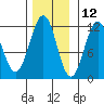 Baranof tide chart for Tuesday, November 12, 2024
