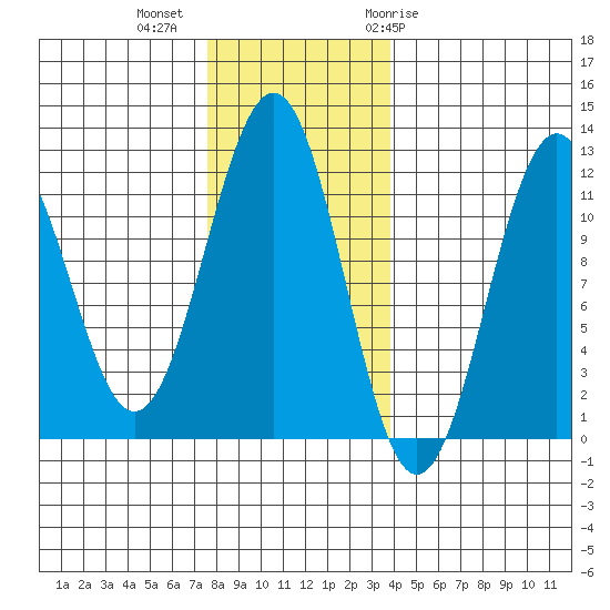 Baranof tide chart for Wednesday, November 13, 2024