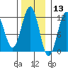 Baranof tide chart for Wednesday, November 13, 2024