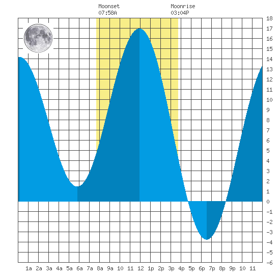 Baranof tide chart for Friday, November 15, 2024
