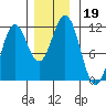 Baranof tide chart for Tuesday, November 19, 2024