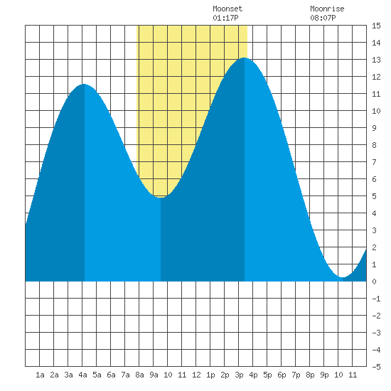 Baranof tide chart for Wednesday, November 20, 2024