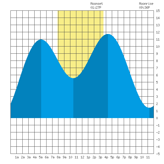 Baranof tide chart for Thursday, November 21, 2024
