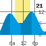 Baranof tide chart for Thursday, November 21, 2024