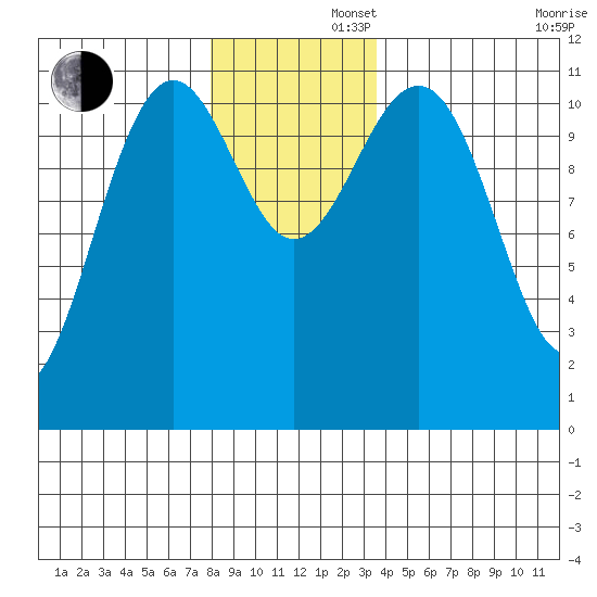 Baranof tide chart for Friday, November 22, 2024