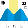 Baranof tide chart for Friday, November 22, 2024