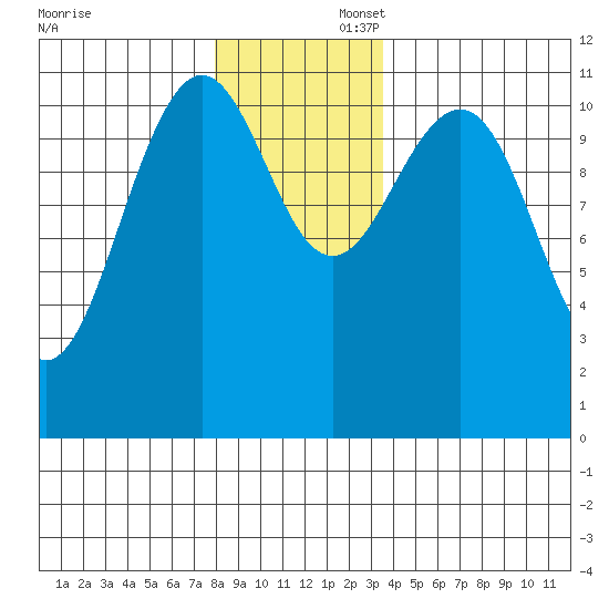 Baranof tide chart for Saturday, November 23, 2024