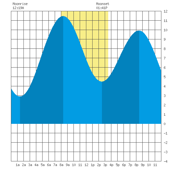 Baranof tide chart for Sunday, November 24, 2024