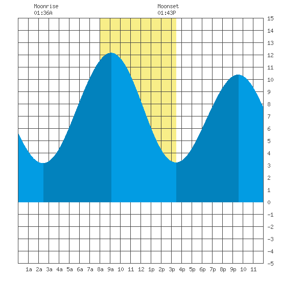 Baranof tide chart for Monday, November 25, 2024