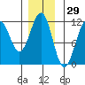 Baranof tide chart for Friday, November 29, 2024