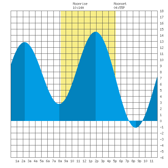 Baranof tide chart for Saturday, November 2, 2024