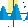 Baranof tide chart for Sunday, November 3, 2024