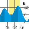 Baranof tide chart for Wednesday, November 6, 2024