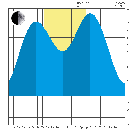 Baranof tide chart for Friday, November 8, 2024