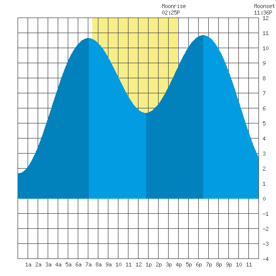 Baranof tide chart for Saturday, November 9, 2024