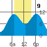 Baranof tide chart for Saturday, November 9, 2024