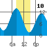 Baranof tide chart for Tuesday, December 10, 2024