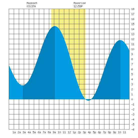 Baranof tide chart for Wednesday, December 11, 2024